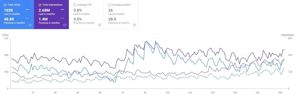 san diego seo services case study